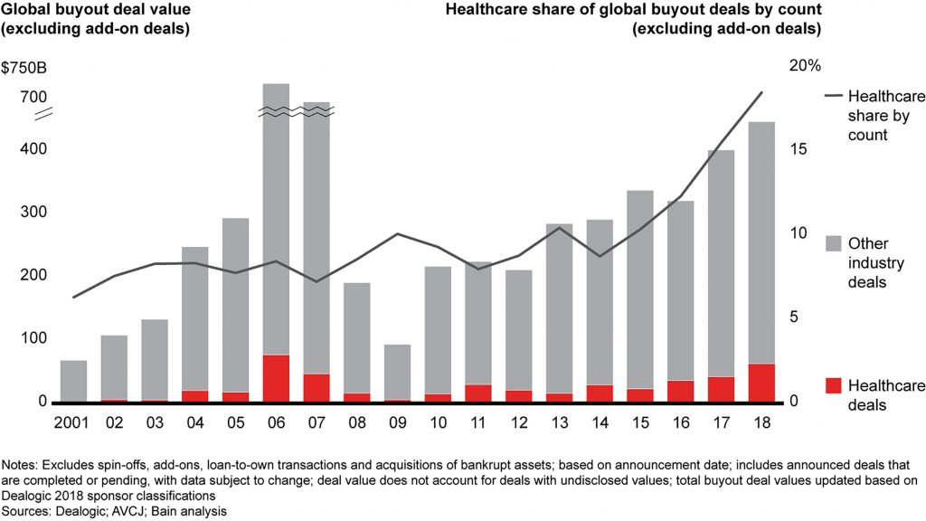 FIGURE ONE: GLOBAL BUYOUT DEALS, VALUES AND % HEALTHCARE, 2001-2018
